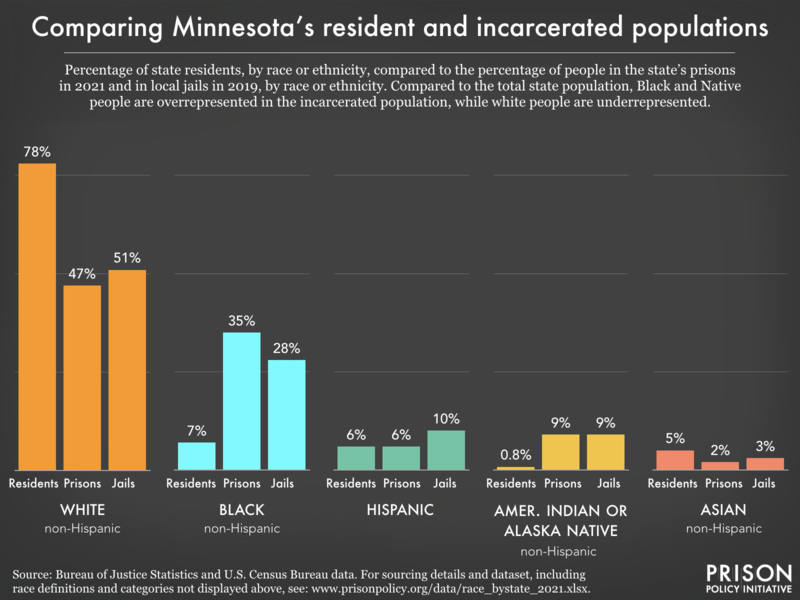 racial and ethnic disparities between the prison/jail and general population in MN as of 2021