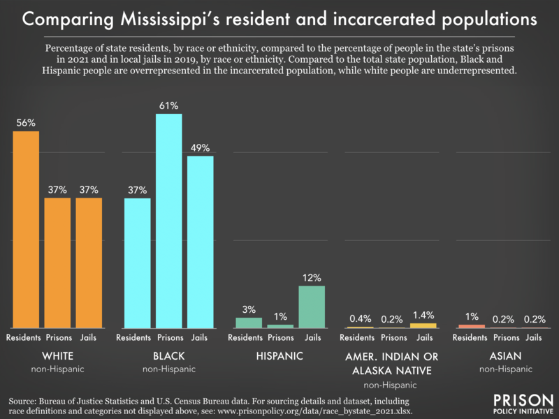 racial and ethnic disparities between the prison/jail and general population in MS as of 2021