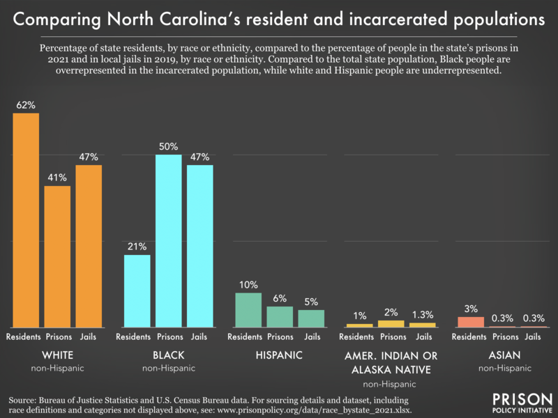 racial and ethnic disparities between the prison/jail and general population in NC as of 2021