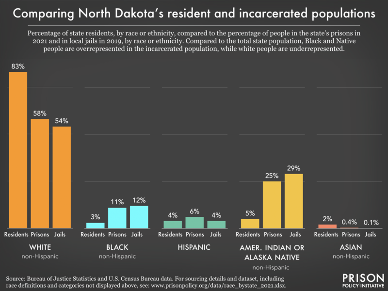 Bar chart showing that compared to the total state population, Black and Native people are overrepresented in the incarcerated population, while white people are underrepresented.