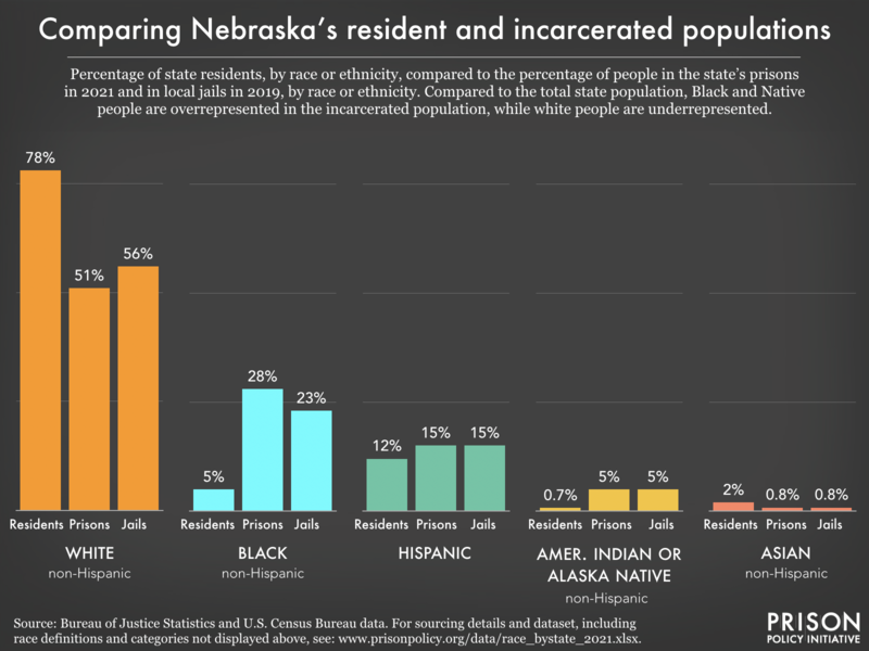 Bar chart showing that compared to the total state population, Black and Native people are overrepresented in the incarcerated population, while white people are underrepresented.