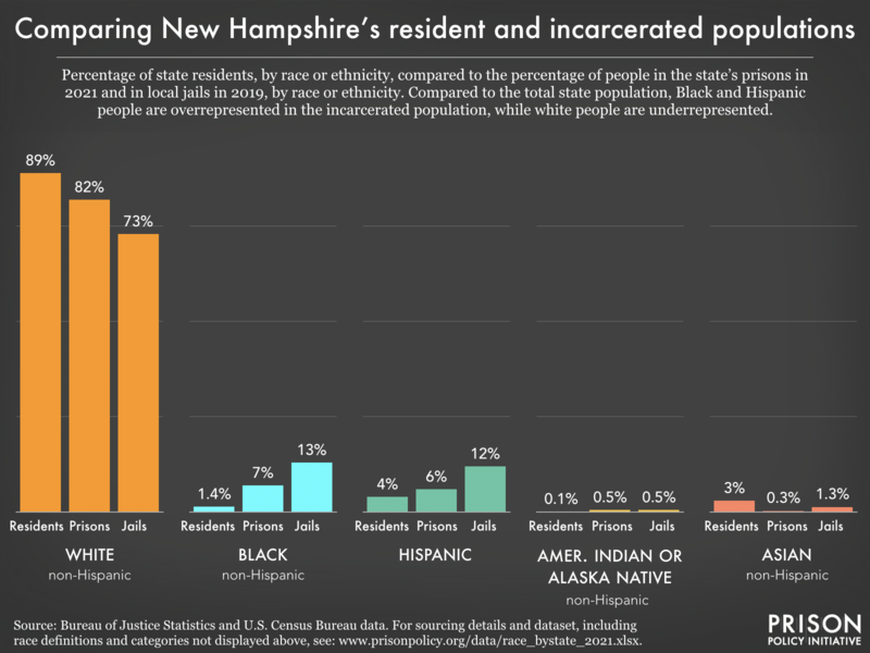 Bar chart showing that compared to the total state population, Black people are overrepresented in the incarcerated population, while other groups are underrepresented.