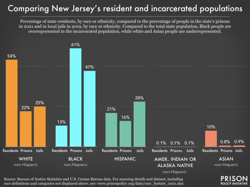 Bar chart showing that compared to the total state population, Black people are overrepresented in the incarcerated population, while white and Asian people are underrepresented.