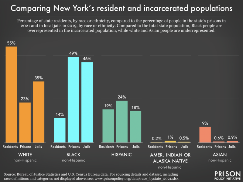 Bar chart showing that compared to the total state population, Black people are overrepresented in the incarcerated population, while white and Asian people are underrepresented.