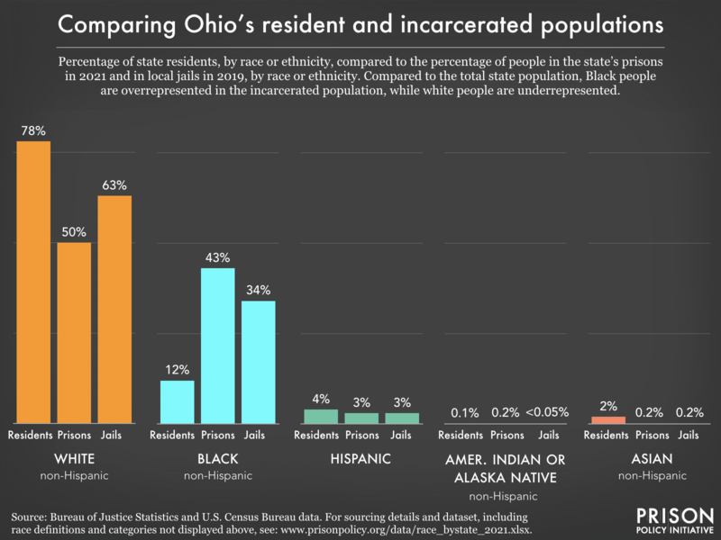 Bar chart showing that compared to the total state population, Black people are overrepresented in the incarcerated population, while white people are underrepresented.