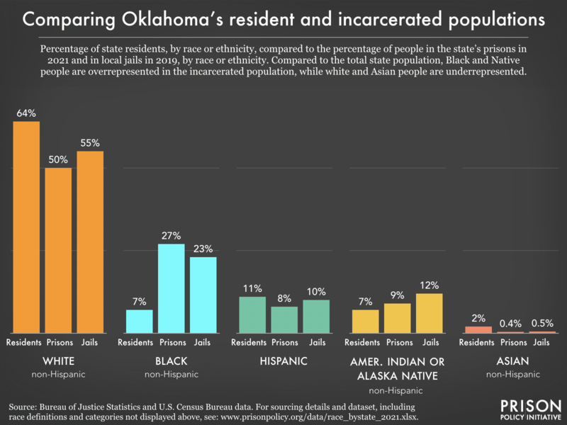 Bar chart showing that compared to the total state population, Black and Native people are overrepresented in the incarcerated population, while white and Asian people are underrepresented.