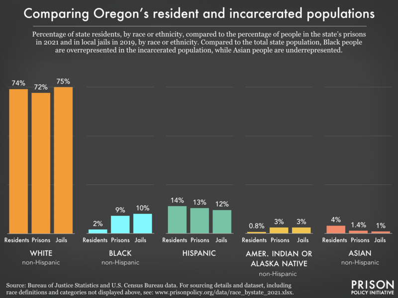 Bar chart showing that compared to the total state population, Black people are overrepresented in the incarcerated population, while Asian people are underrepresented.
