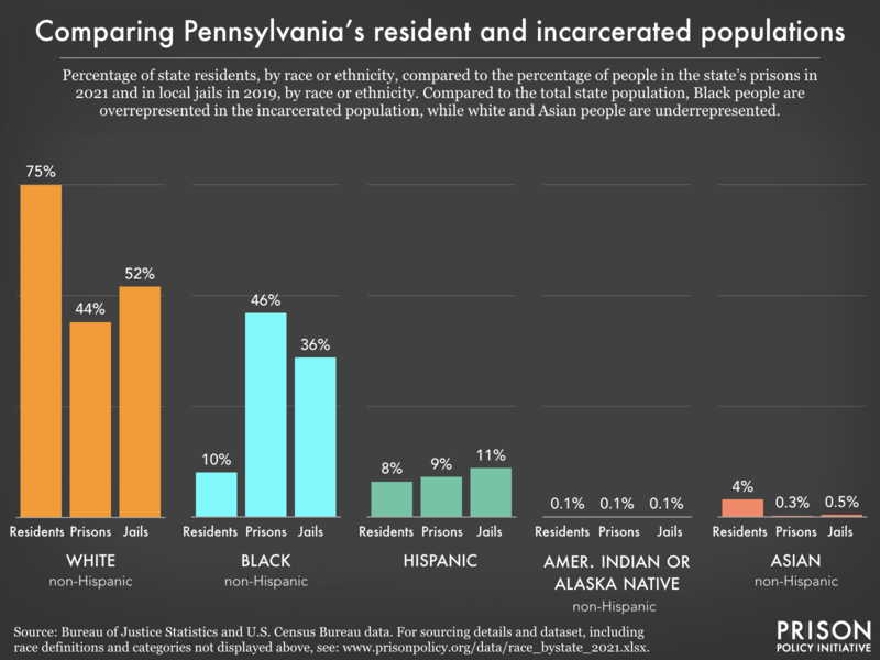 Bar chart showing that compared to the total state population, Black people are overrepresented in the incarcerated population, while white and Asian people are underrepresented.