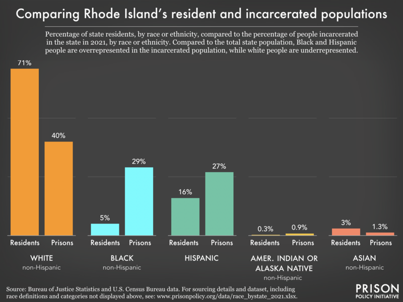 Bar chart showing that compared to the total state population, Black and Hispanic people are overrepresented in the incarcerated population, while white people are underrepresented.