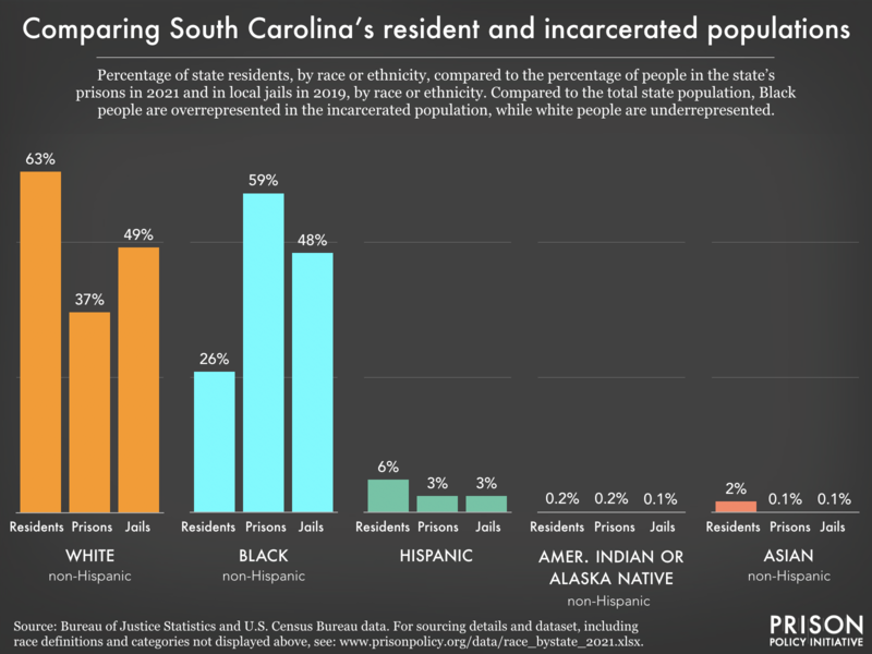 racial and ethnic disparities between the prison/jail and general population in SC as of 2021