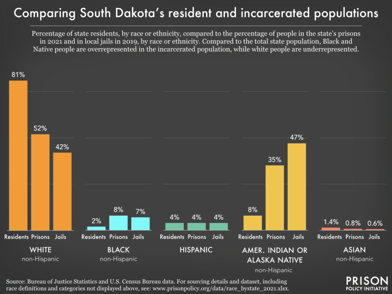 racial and ethnic disparities between the prison/jail and general population in SD as of 2021