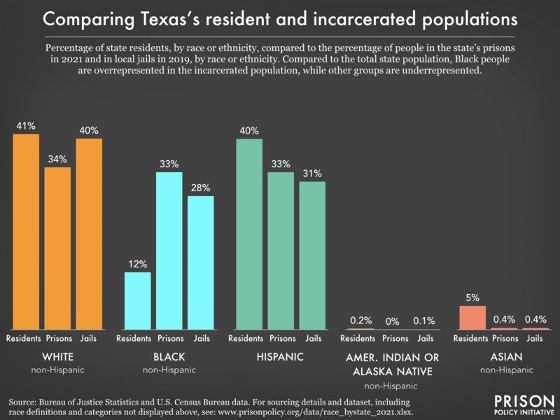 Bar chart showing that compared to the total state population, Black people are overrepresented in the incarcerated population, while other groups are underrepresented.