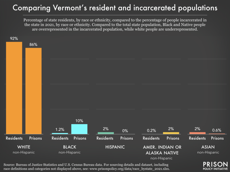 Bar chart showing that compared to the total state population, Black and Native people are overrepresented in the incarcerated population, while white people are underrepresented.