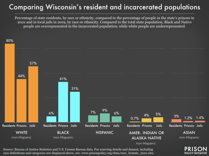 Bar chart showing that compared to the total state population, Black and Native people are overrepresented in the incarcerated population, while white people are underrepresented.