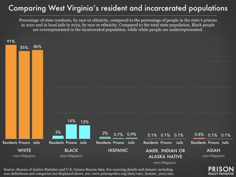 racial and ethnic disparities between the prison/jail and general population in WV as of 2021