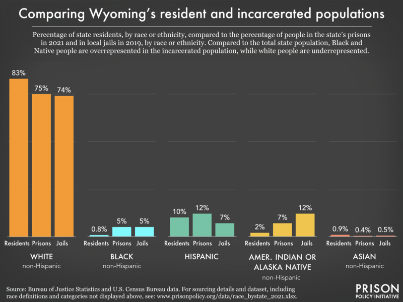 Bar chart showing that compared to the total state population, Black and Native people are overrepresented in the incarcerated population, while white people are underrepresented.