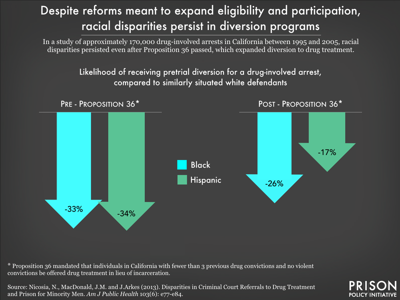 chart showing that Black and Hispanic men arrested for a drug-related issue are less likely to enroll in pretrial diversion compared to white men, even after Proposition 36 passed in California