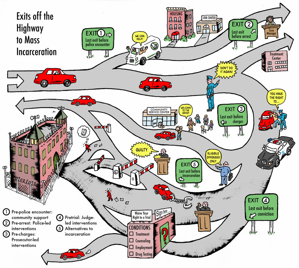 illustration showing diversion programs as increasingly problematic exits off of a highway leading to a sentence of incarceration