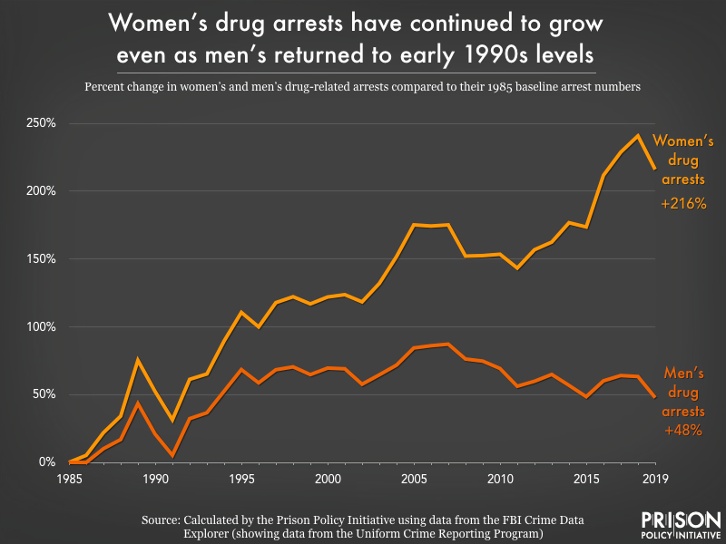 Graph showing the percent change in women's and men's drug-related arrests compared to their 1985 baseline arrest numbers.