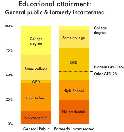 Graph breaking down educational attainment among formerly incarcerated people compared to the general public