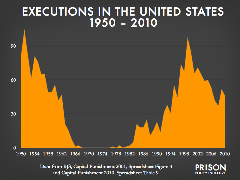 Executions in the United States 1950