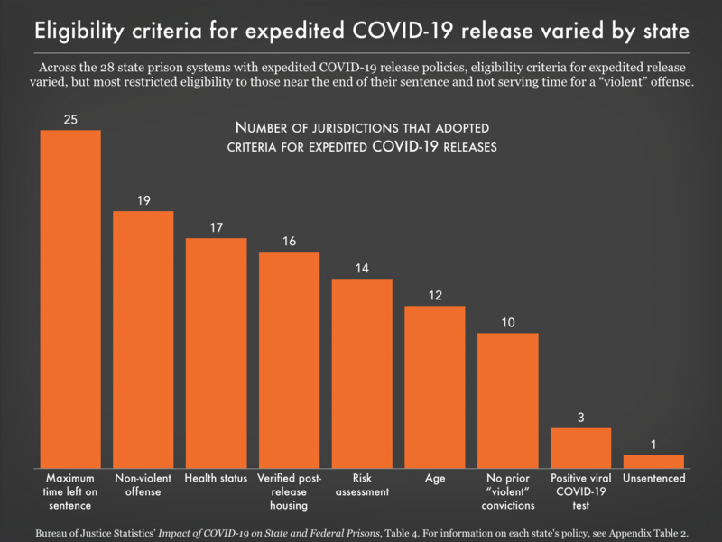 bar graph showing number of jurisdictions requiring each type of measured criteria for expedited COVID-10 release
