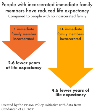 Graph showing that people with one immediate family member who has ever been incarcerated lose 2.6 years of life expectancy, and people with more than 3 immediate family members with incarceration histories lose 4.6 years off their life expectancies