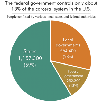 Pie chart showing the federal government has direct authority over only about 13% of the incarcerated population.