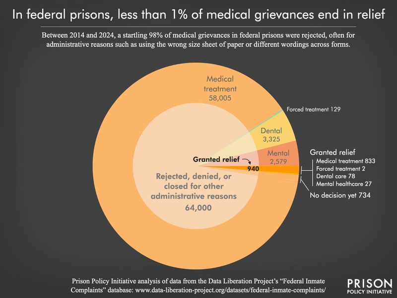 Pie chart showing that less than 1 percent of medical grievances end in relief. A slice showing that 940 were granted while over 58,000 were denied or closed for administrative reasons.
