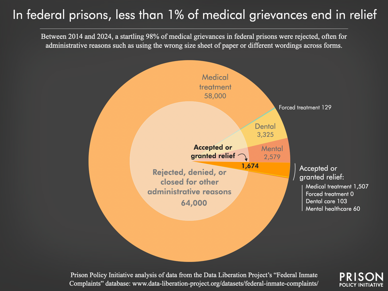 A pie chart showing the outcomes of medical grievances in federal prisons between 2014 to 2024, including that less than 1,000 medical grievances ended in a grant of relief, while nearly 64,000 were rejected, denied, or closed.