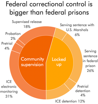 pie chart showing the percentage of people under federal correctional control by type of community supervision or incarceration