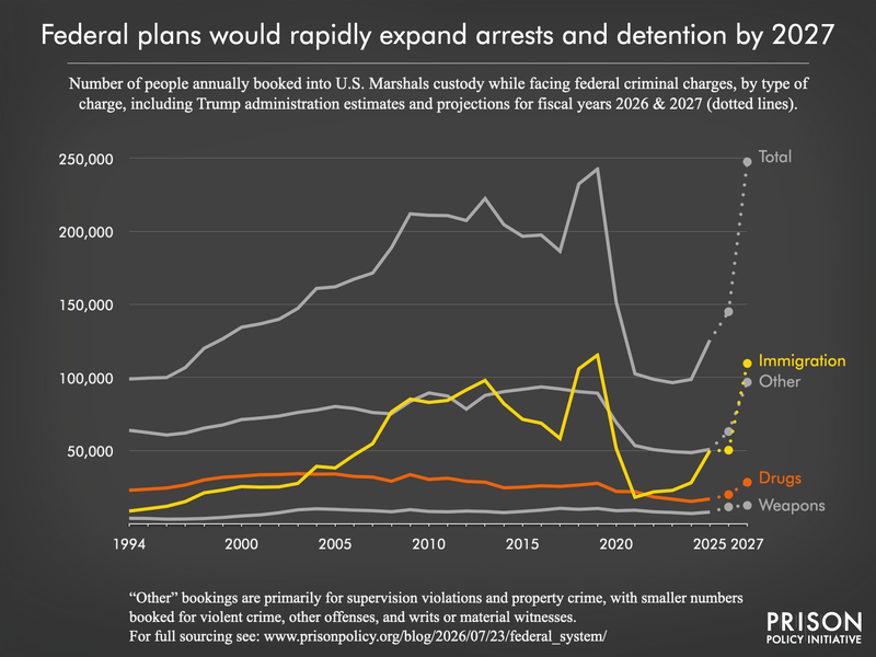 line graph showing number of people booked into U.S. Marshals custody facing federal criminal charges from 1994 to 2025 and including current federal estimates and projections for fiscal years 2026 and 2027, by type (immigration, drugs, weapons, other, or total).