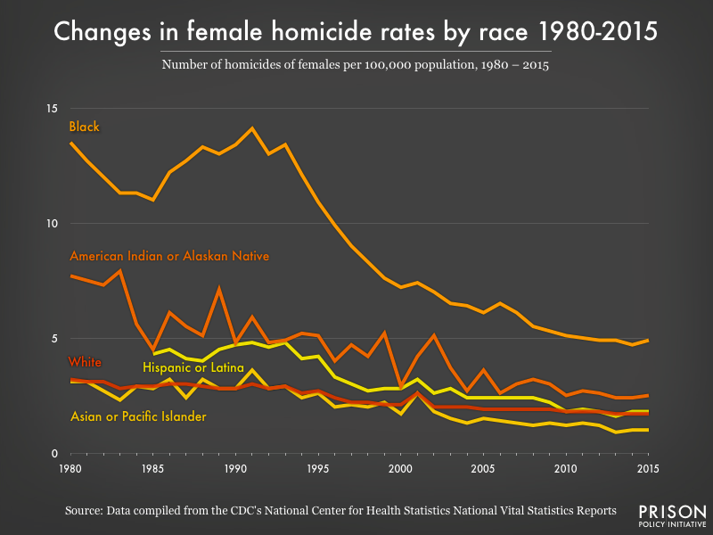 Graph showing women's homicide rates broken down by race from 1980 to 2015