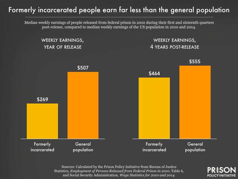 Formerly Incarcerated Earnings 2010 2014 