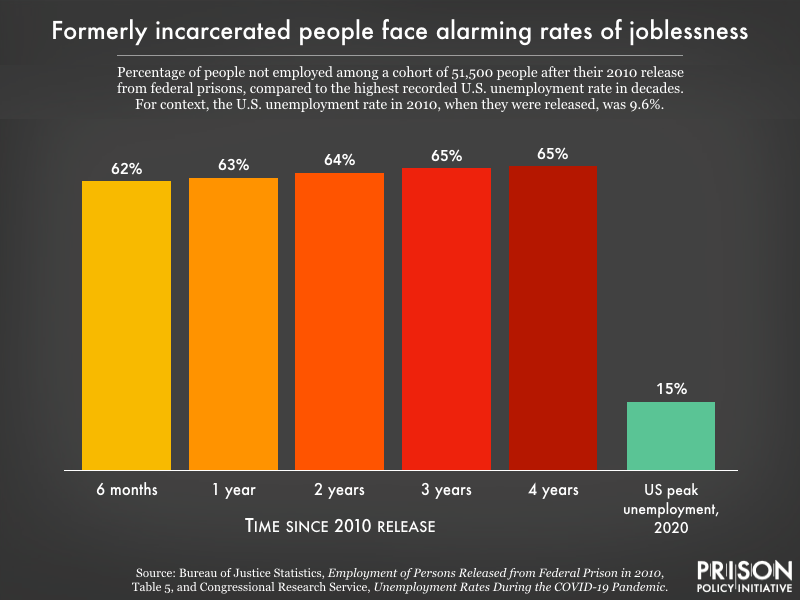 A chart showing formerly incarcerated people 65% of formerly federally incarcerated people were unemployed after 4 years.
