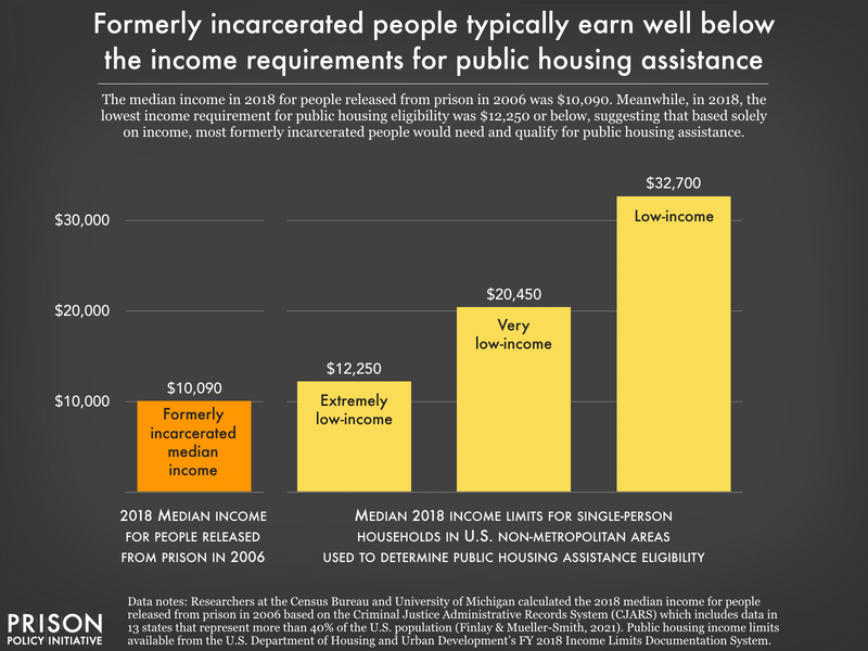 bar chart comparing median income of formerly incarcerated people to the income limits for public housing assistance