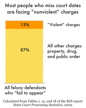 Graph showing that 13% of people who miss court dates are facing charges classified as violent, while the other 87% are facing charges classified as nonviolent.