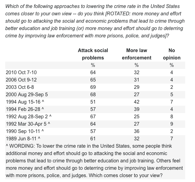 table from Gallup showing the portion of people who supporting, as an anti-crime strategy, attacking social problems vs more spending on law enforcement from 1989 to 2010