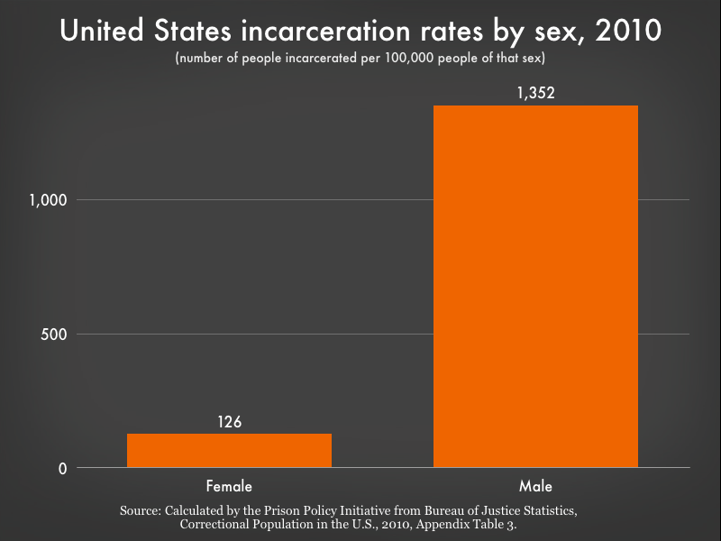 X rate s. Prison vs Jail difference. Prisons incarcerated Black people White people statistics.