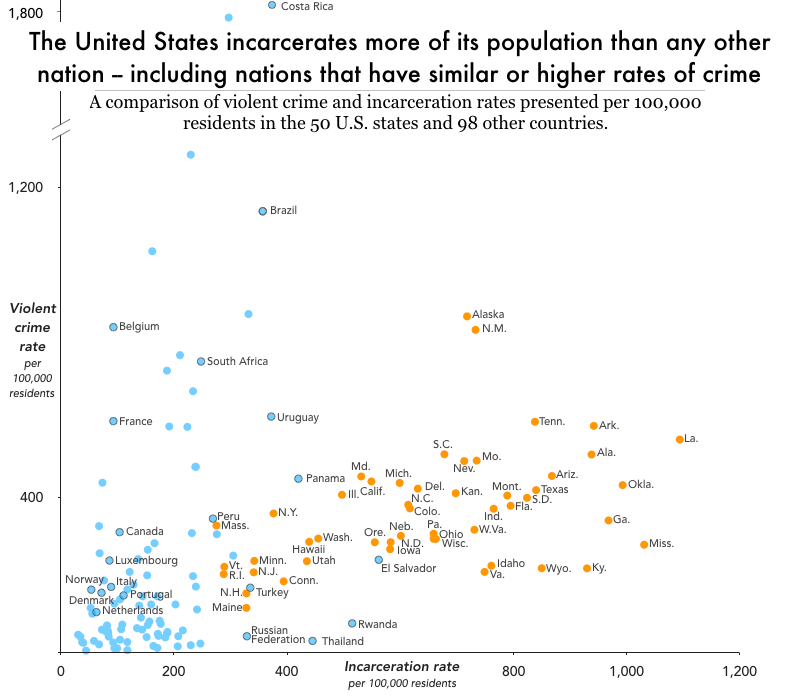 scatterplot showing all 50 states incarceration rates and violent crime rates compared to 98 other countries