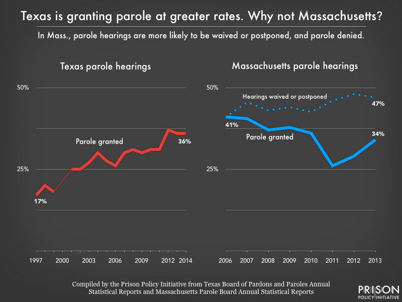 Side by side line graphs showing changes in Texas and Massachusetts parole grant rates over time. In Texas, the grant rate doubled from 17 percent in 1997 to 36 percent in 2014. In Massachusetts, the grant rate fell from 41 percent in 2006 to 34 percent in 2013, while the portion of release hearings that were waived or postponed rose from 41 percent to 47 percent.