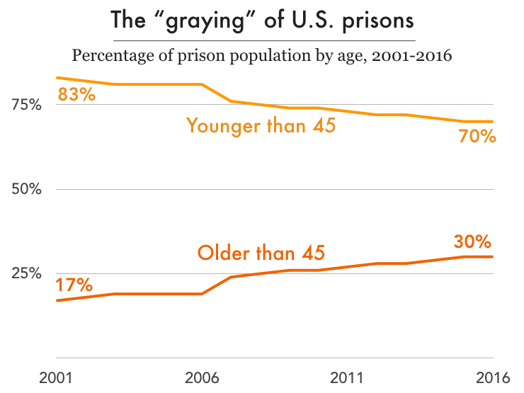 Chart showing that the percentage of people 45 and older has grown from 17 to 30 percent since 2001, while the share of people younger than 45 has fallen from 83 to 70 percent.