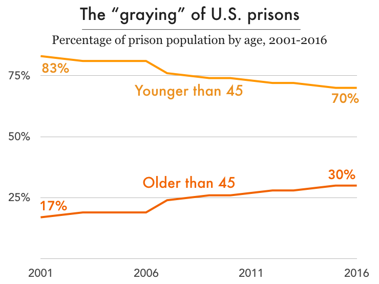 Deaths in state prisons are on the rise new data shows. What can