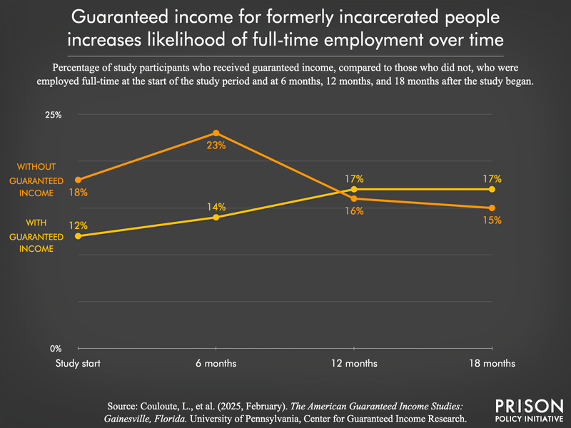 Chart showing providing guaranteed income to formerly incarcerated people makes it more likely that they find and keep a full-time job