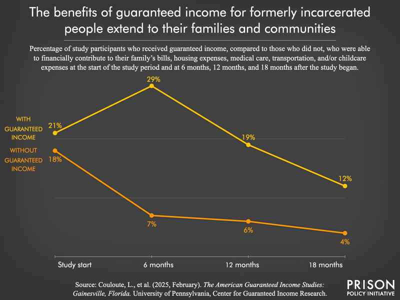 Chart showing benefits to families of providing guaranteed income to formerly incarcerated people