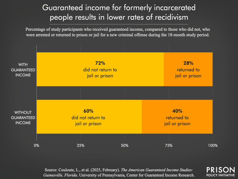 Chart showing providing guaranteed income to formerly incarcerated people reduces recidivism