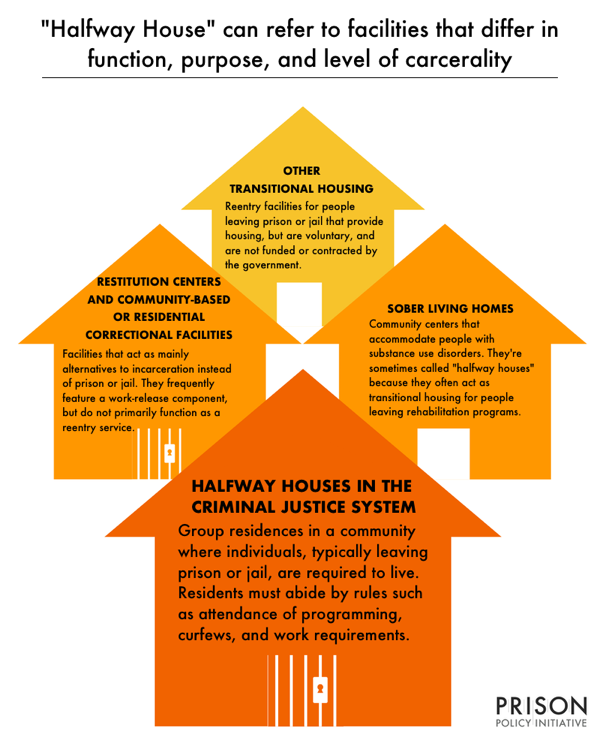 graphic displaying the different kinds of facilities that are called halfway houses.