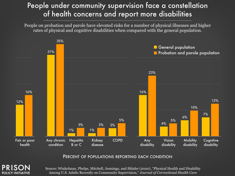 bar chart showing larger percentages of community supervision population with numerous chronic conditions and disabilities than the general U.S. population