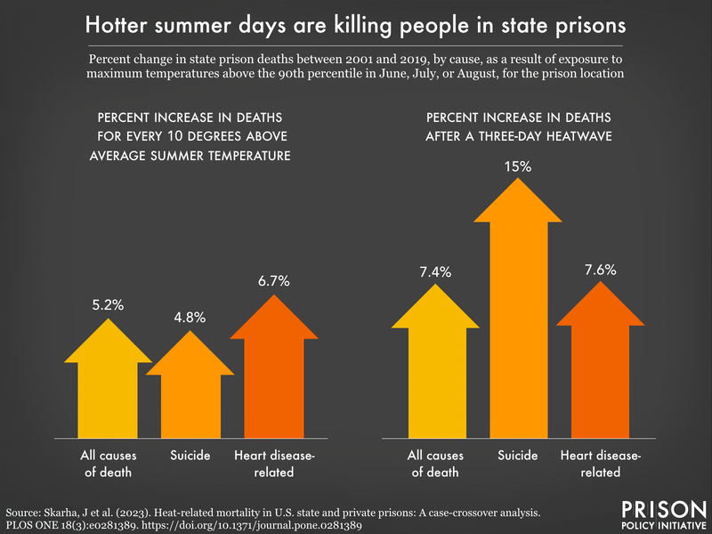 bar chart showing that suicide, heart disease, and overall deaths increase when summer temperatures are hotter than average, and increase even more after a three-day heatwave