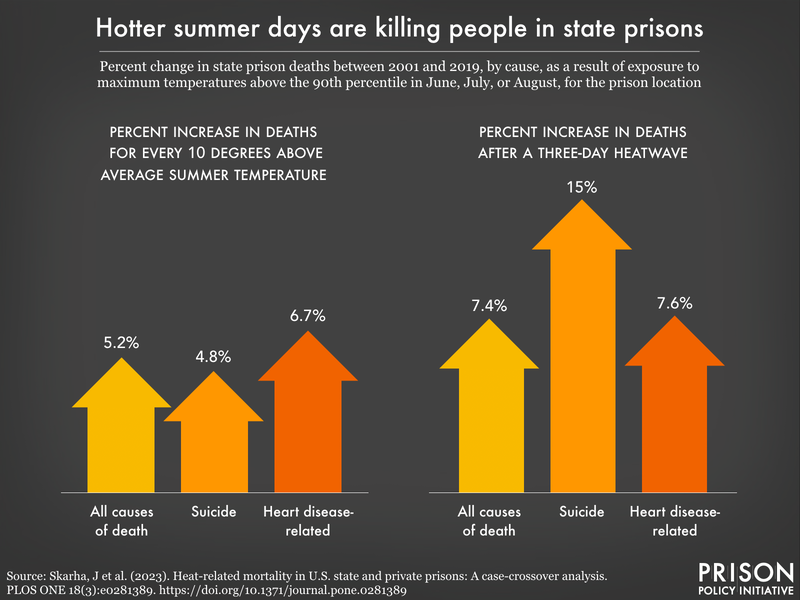 Heat, floods, pests, disease, and death: What climate change means for  people in prison